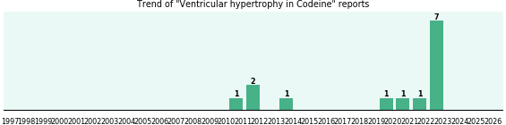 Could Codeine cause Ventricular hypertrophy? Could Codeine cause Ventricular hypertrophy?
